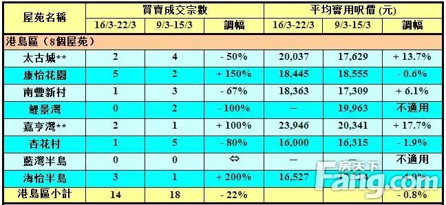 香港房产信息:50指标屋苑上周买卖录123宗 近五周最少
