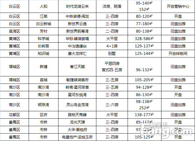疫情后广州人更爱大房子，4月近8成推新楼盘卖大户型