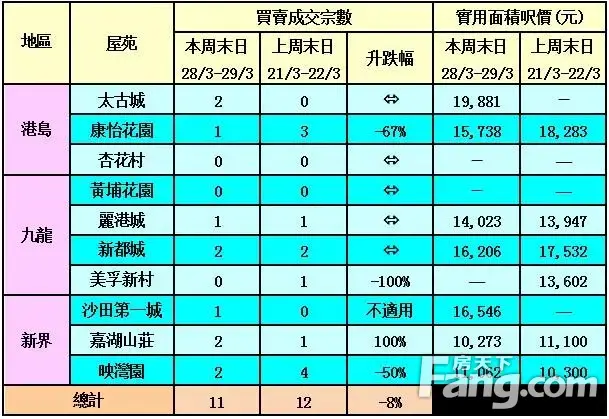 香港房产信息:利嘉阁十大屋苑周末录11宗成交 按周微跌8%