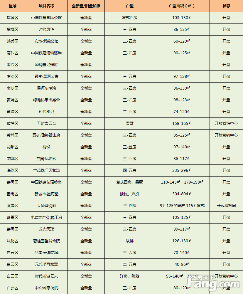 广州今年第二季度预计51盘推新，别墅、叠墅、大平层产品真多