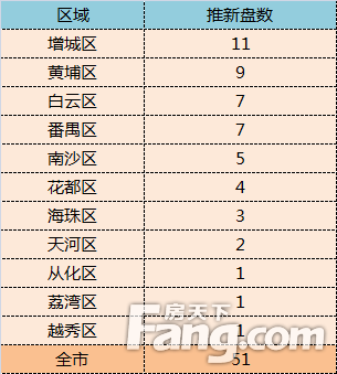 广州今年第二季度预计51盘推新，别墅、叠墅、大平层产品真多