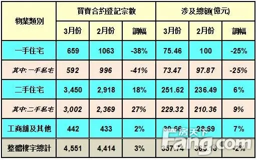 香港房产信息:业主减价 刺激三月楼宇买卖录4551宗