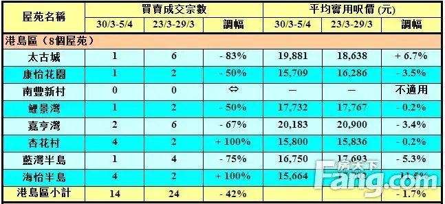 香港房产信息:50指标屋苑上周买卖累录92宗 创七周新低