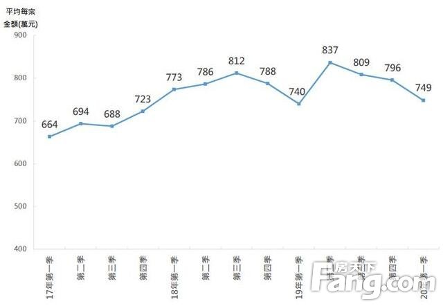 香港房产信息首季平均每宗二手住宅注册金额跌穿750万元