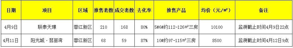 上周楼市：赣州全市住宅成交1234套 环比上升8%（2020.04.06-04.12）