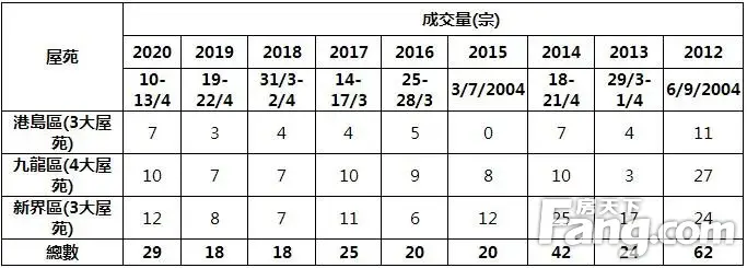 香港房产信息:复活节楼市复活 美联10大屋苑长週末录29宗