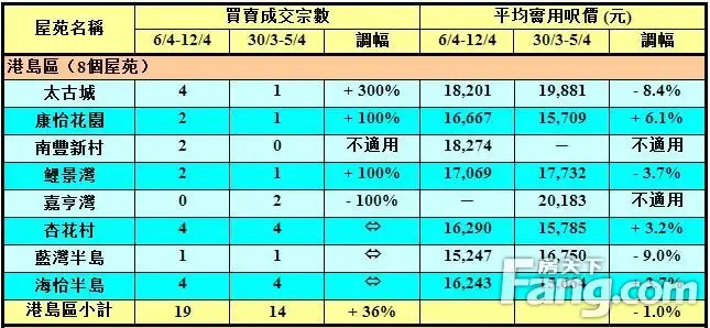 香港房产信息:50指标屋苑上周买卖累录147宗 近四周最多