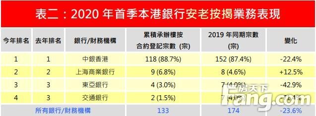 3月份安老按揭登记按月减少10.3%