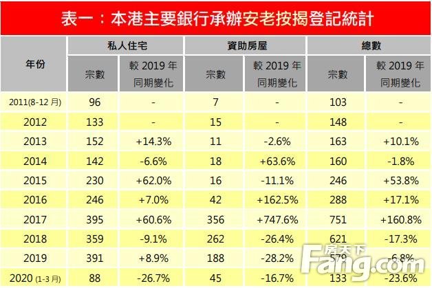 3月份安老按揭登记按月减少10.3%