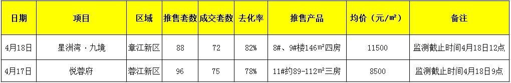 上周楼市：赣州全市住宅成交1162套 环比下降6%（2020.04.13-04.19）