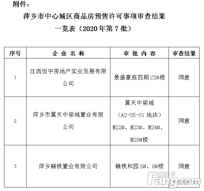 萍乡城区商品房预售证2020年第7批一览表