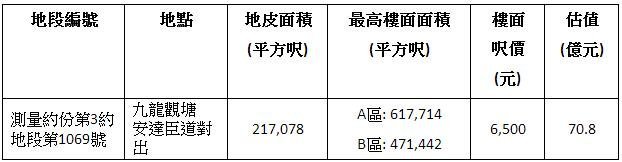 香港房产信息观塘安达臣道对出住宅地接获9份标书