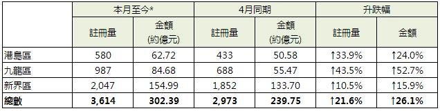 香港房产信息本月至今整体住宅录3600宗按月增加约2成
