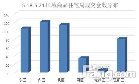 (5.18-5.24)扬州商品房成交505套 环比上涨5.21%