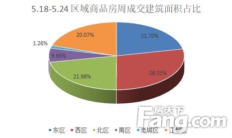 (5.18-5.24)扬州商品房成交505套 环比上涨5.21%