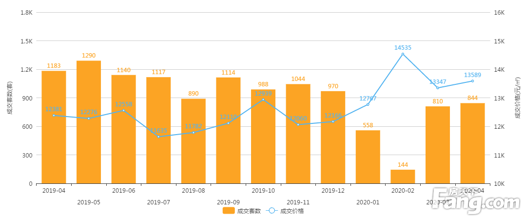 2020年4月廊坊市区商品房网签量844套，环比上涨4.2%