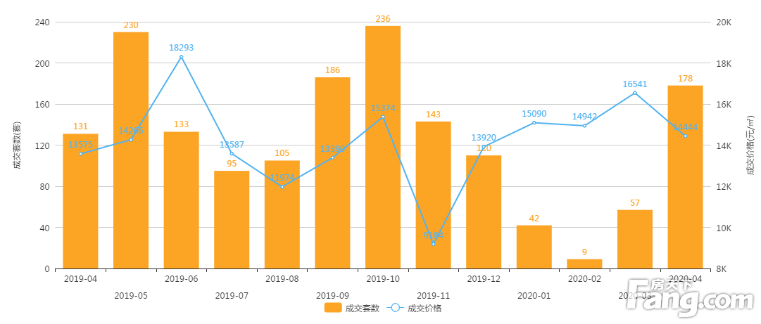 2020年4月廊坊市区商品房网签量844套，环比上涨4.2%