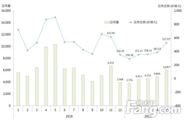 香港房产信息5月整体物业注册录逾6千宗自去年11月后首见