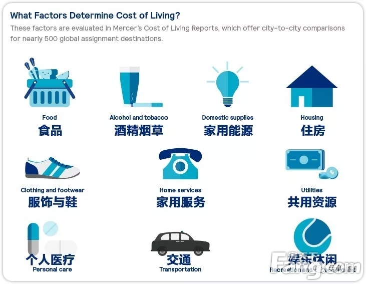 2020全球生活成本排名出炉，中国4城贵过伦敦！