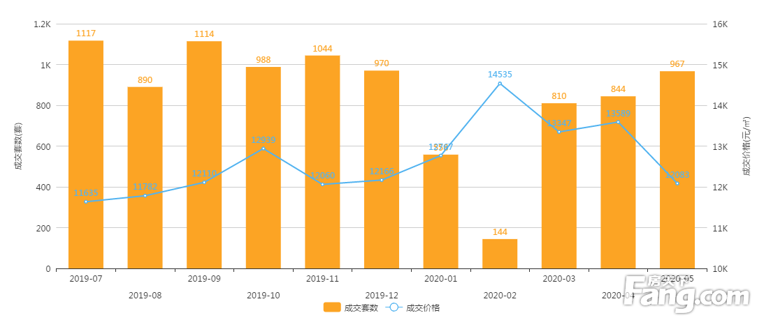 2020年5月廊坊市区商品房网签量967套，环比上涨14.57%