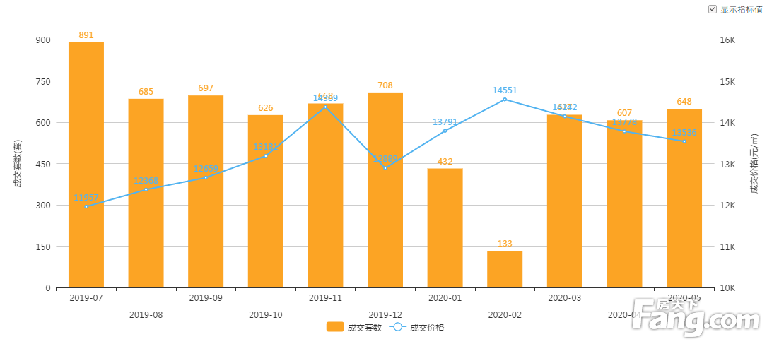 2020年5月廊坊市区商品房网签量967套，环比上涨14.57%