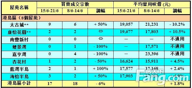 50指标屋苑上周买卖录135宗 近五周次高