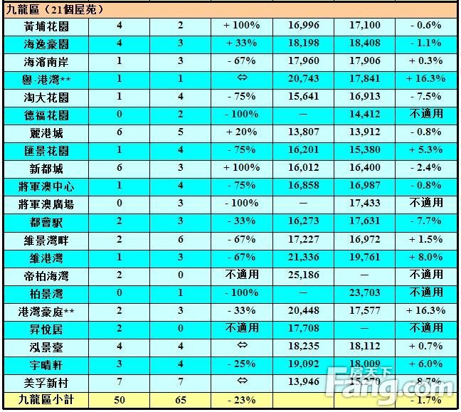 50指标屋苑上周买卖录135宗 近五周次高