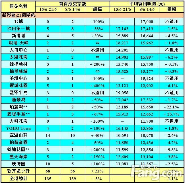 50指标屋苑上周买卖录135宗 近五周次高