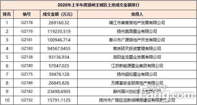 年中楼市白皮书之土地篇：2020年上半年扬州市土地出让约135万方