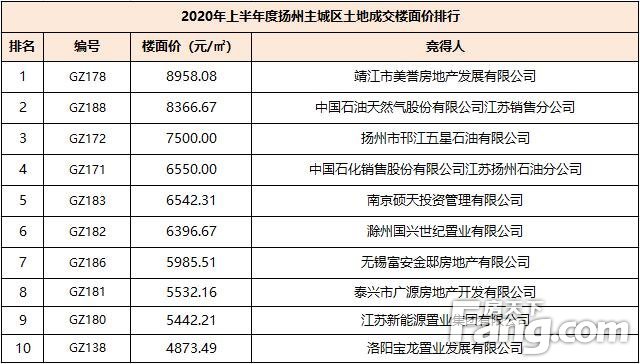 年中楼市白皮书之土地篇：2020年上半年扬州市土地出让约135万方