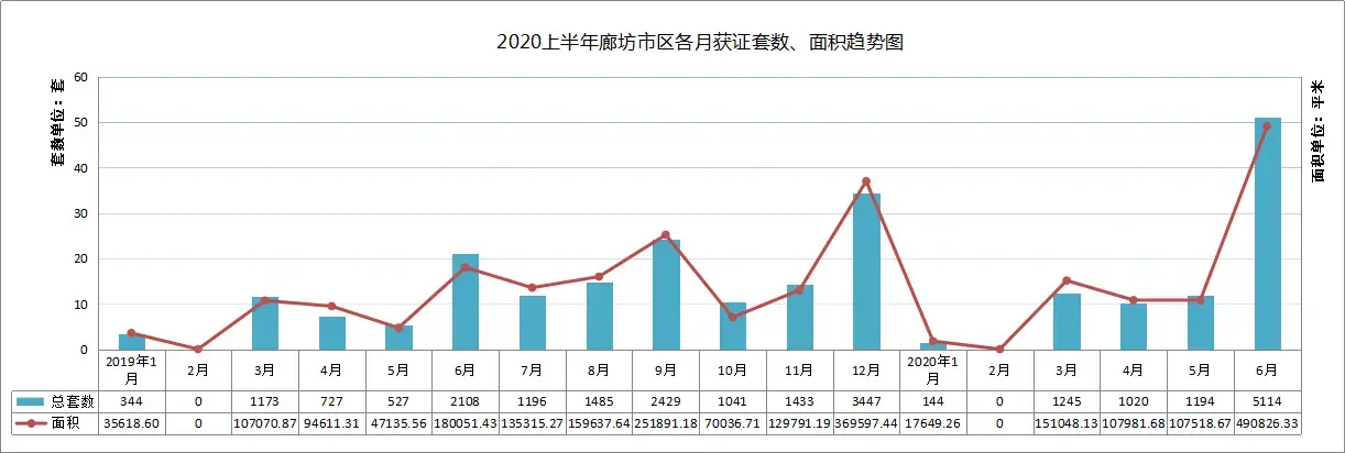 2020上半年廊坊楼市白皮书预售证篇：6月获证量占六成