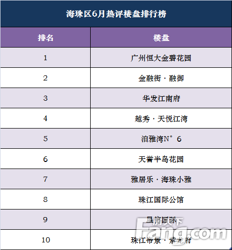 6月海珠区热门楼盘等三大榜单出炉，广州恒大金碧花园独占榜首