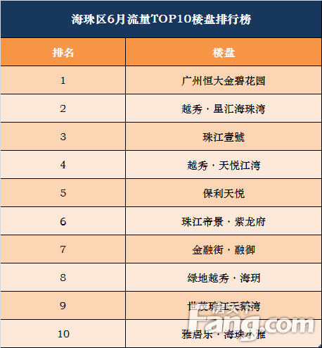 6月海珠区热门楼盘等三大榜单出炉，广州恒大金碧花园独占榜首