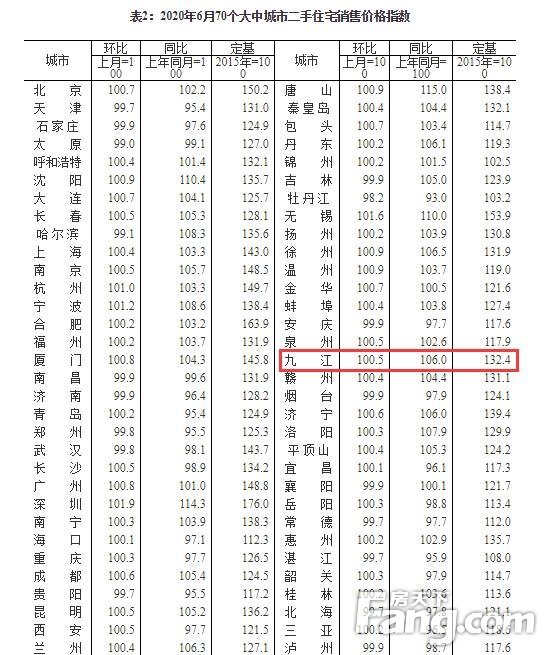 【权威数据】6月70城房价出炉！九江新房价格环比上涨0.9%，同比上涨7.5%！