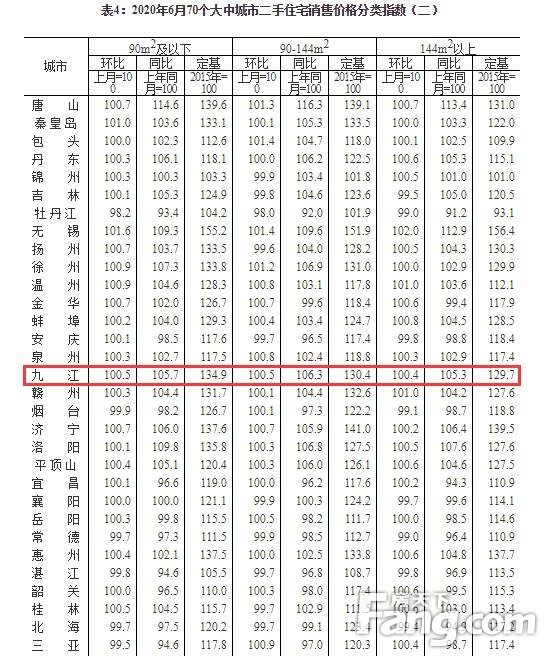 【权威数据】6月70城房价出炉！九江新房价格环比上涨0.9%，同比上涨7.5%！