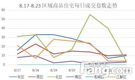 (8.17-8.23)扬州商品房成交613套 环比下降18.05%