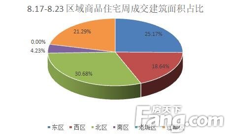 (8.17-8.23)扬州商品房成交613套 环比下降18.05%