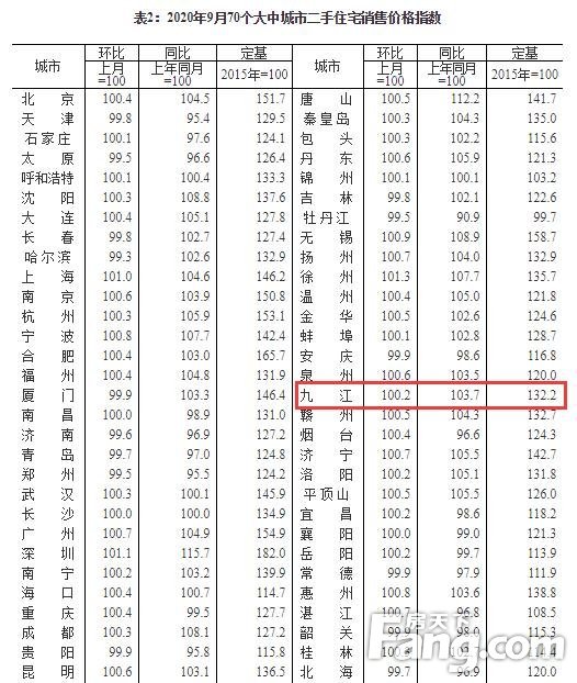 【权威数据】9月70城房价出炉！九江9月新房价格环比上涨0.5%，同比上涨6.1%！