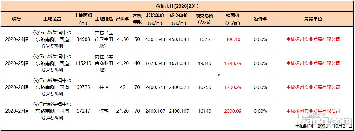 仪征5幅土地成功拍卖 “中核”底价拿下其中4幅