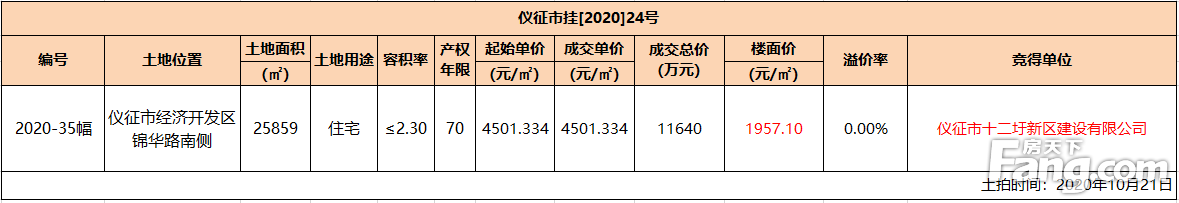 仪征5幅土地成功拍卖 “中核”底价拿下其中4幅