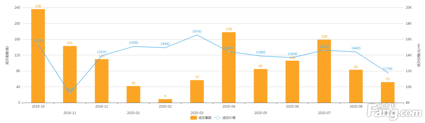 2020年9月廊坊市区商品房网签量969套，环比下降5.92%