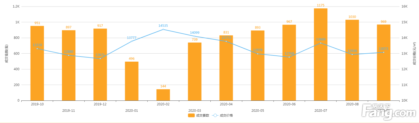 2020年9月廊坊市区商品房网签量969套，环比下降5.92%