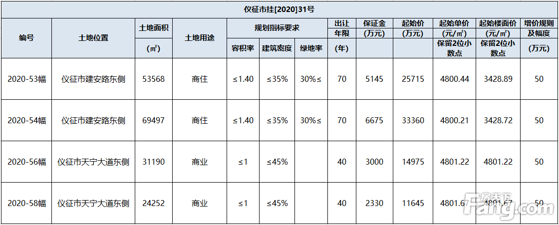 仪征市新挂牌4幅土地 包含2幅商住和2幅商业