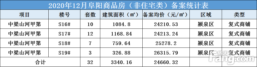 中梁山河甲第共备案复式商铺32套，备案均价约为24660.32元/㎡