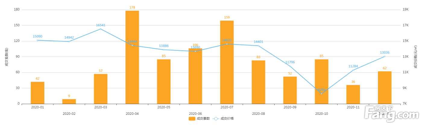 2020年12月廊坊市区商品房网签量1430套，环比上涨24.46%