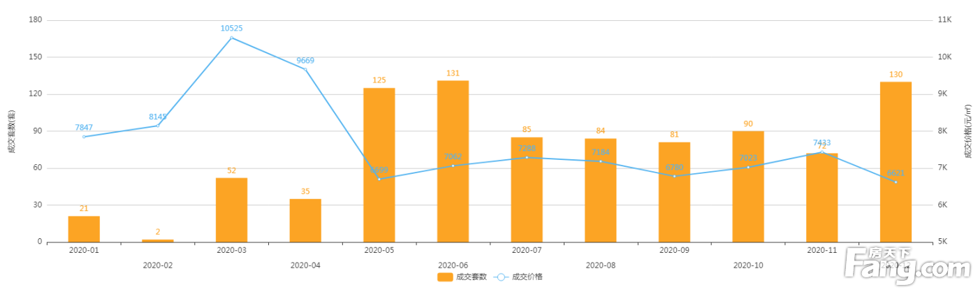 2020年12月廊坊市区商品房网签量1430套，环比上涨24.46%