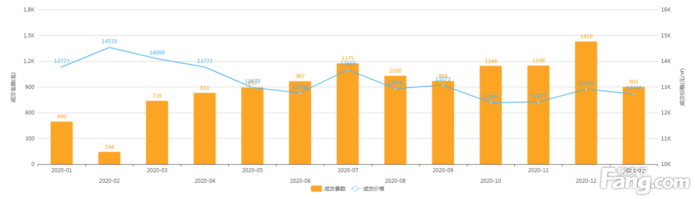 2021年1月廊坊市区商品房网签量901套，环比下降37%