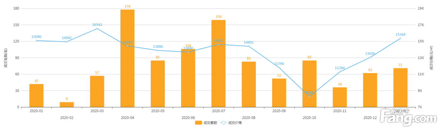 2021年1月廊坊市区商品房网签量901套，环比下降37%