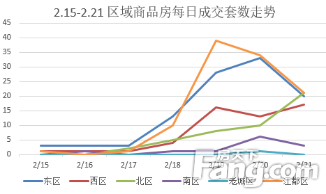(2.15-2.21)扬州商品房成交321套 环比上涨5.25%