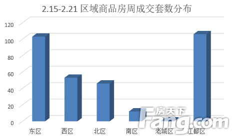 (2.15-2.21)扬州商品房成交321套 环比上涨5.25%